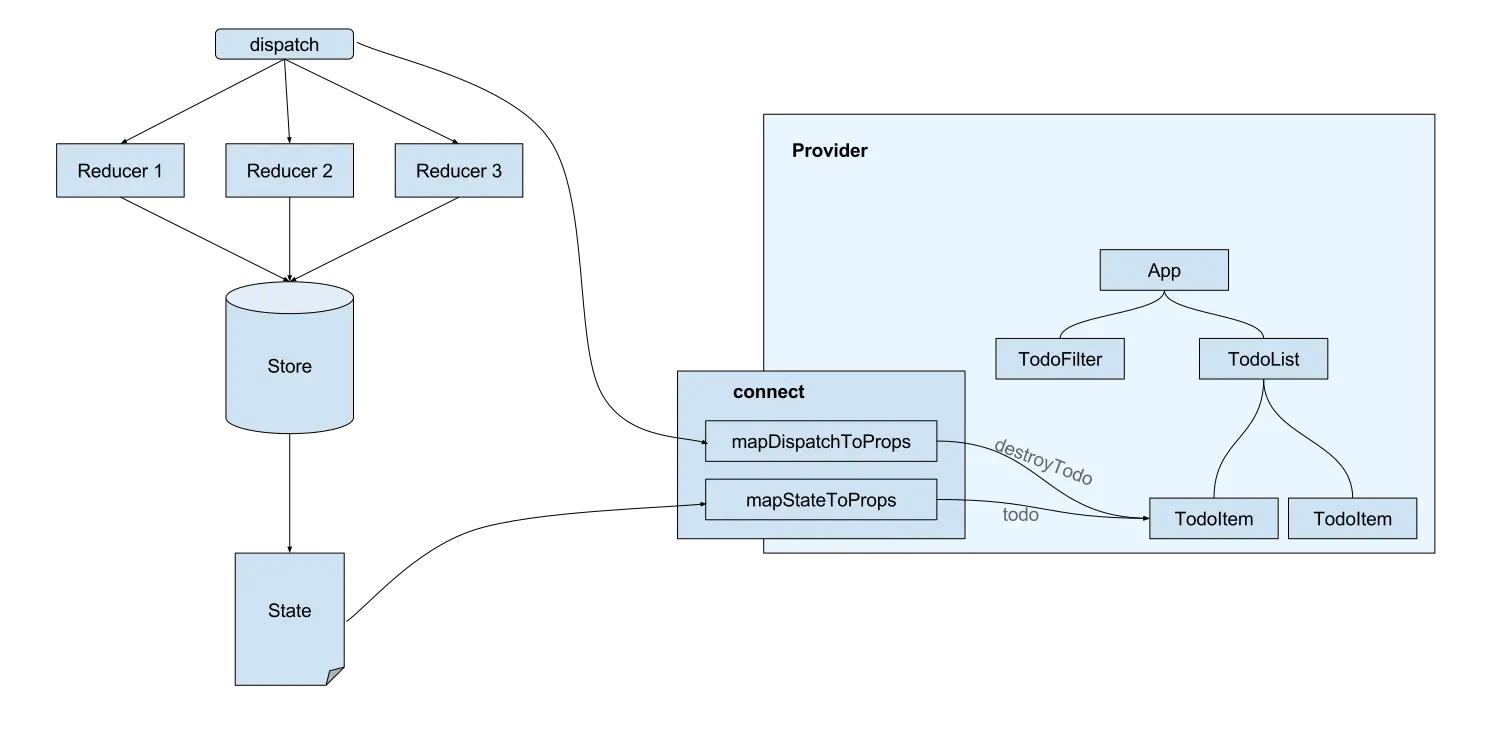 final connect flow