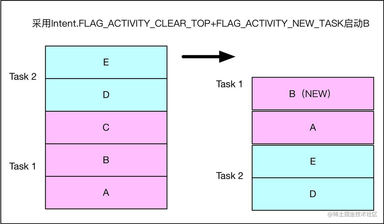 Intent.FLAG_ACTIVITY_CLEAR_TOP| FLAG_ACTIVITY_NEW_TASK|singleTop.jpg
