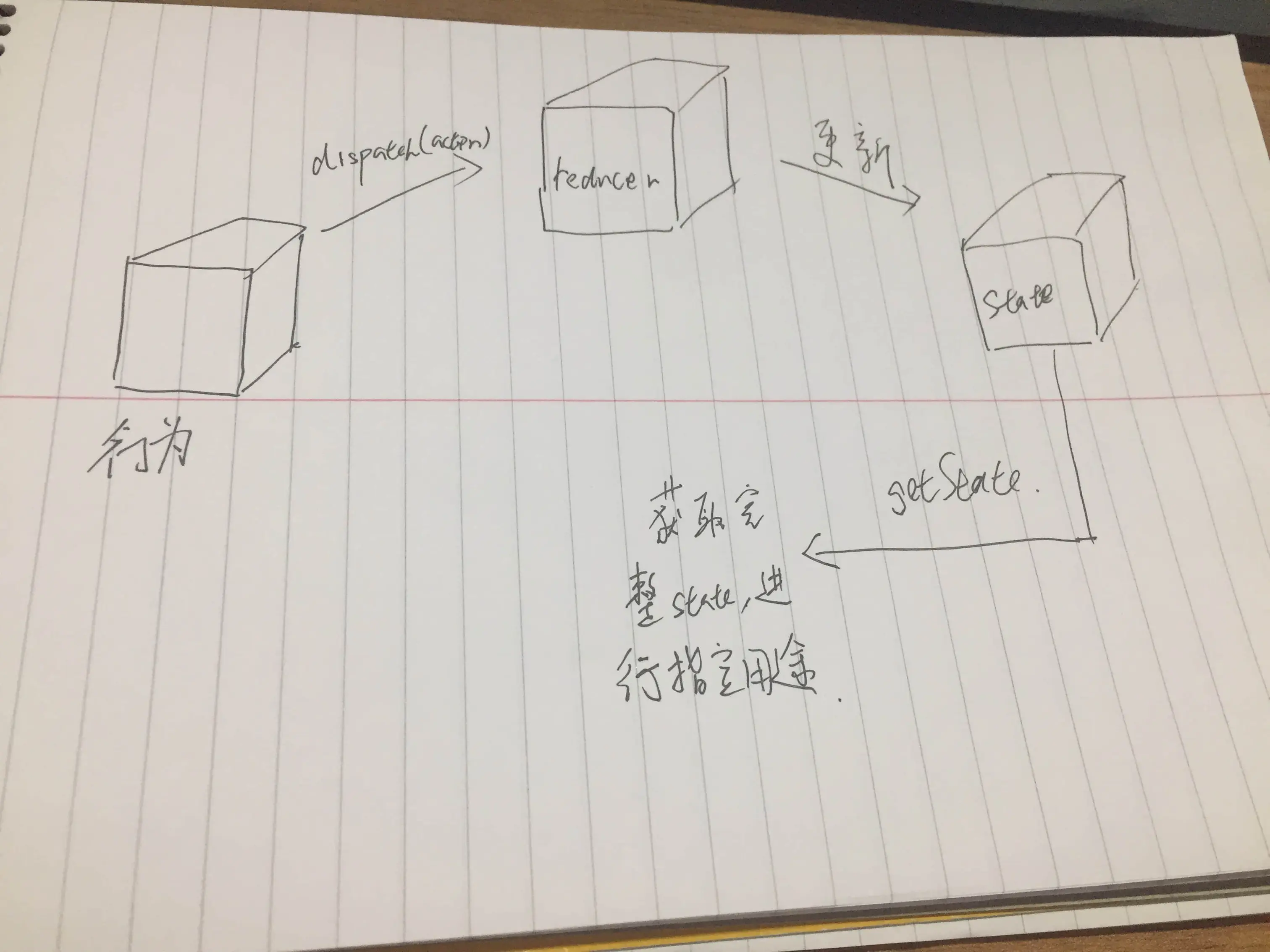 redux架构