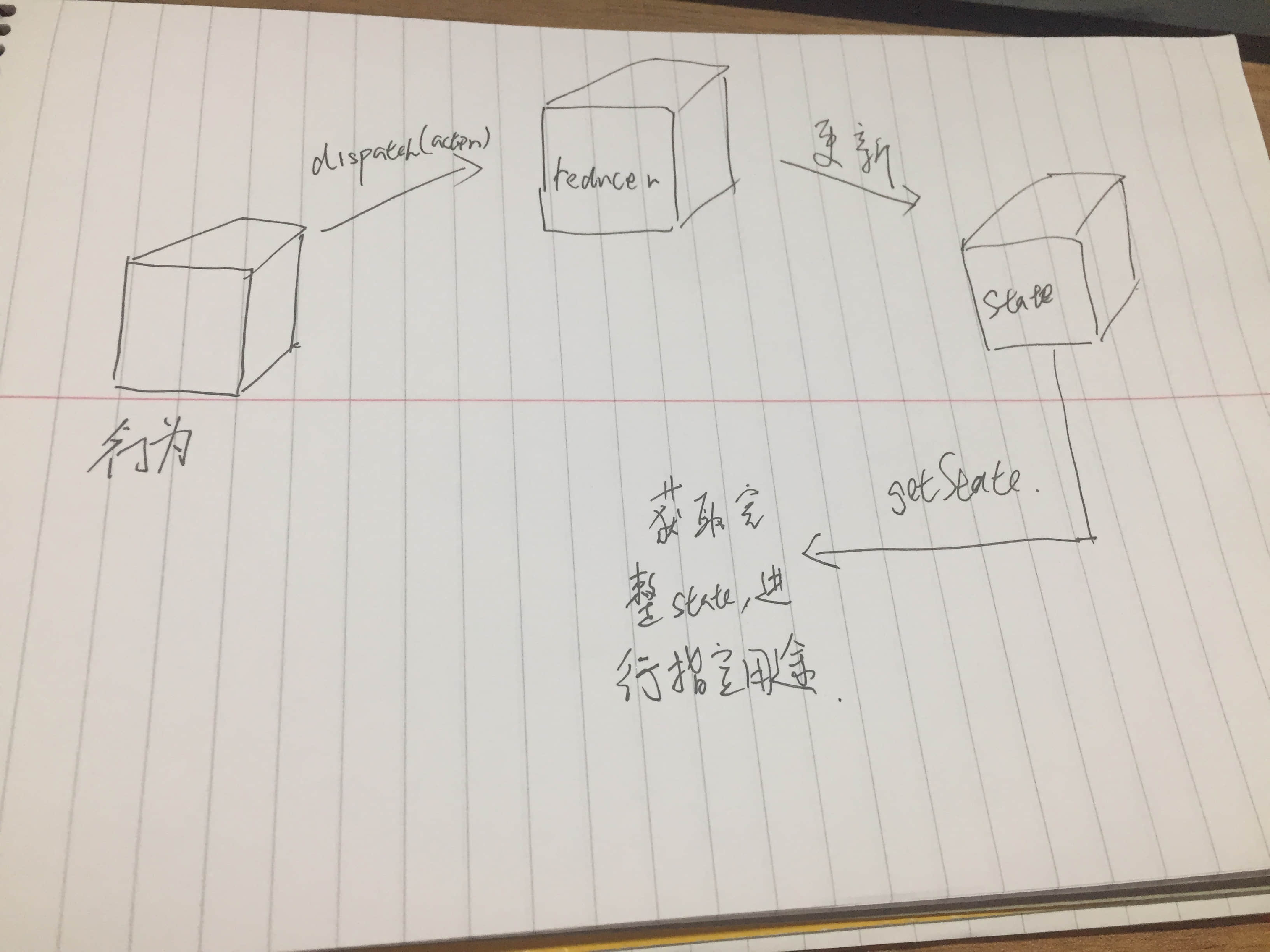 redux架构
