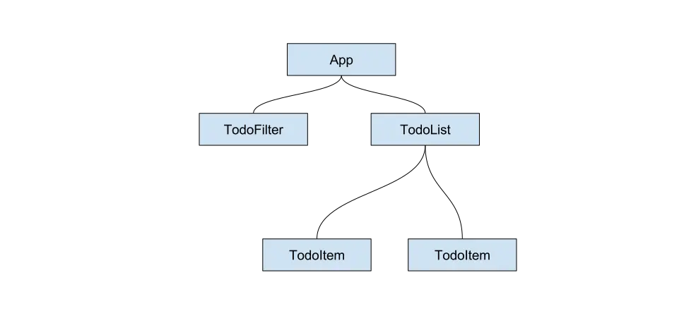 react flow