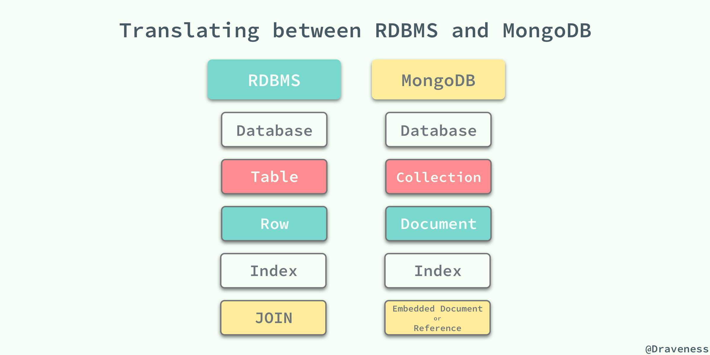 Translating-Between-RDBMS-and-MongoDB