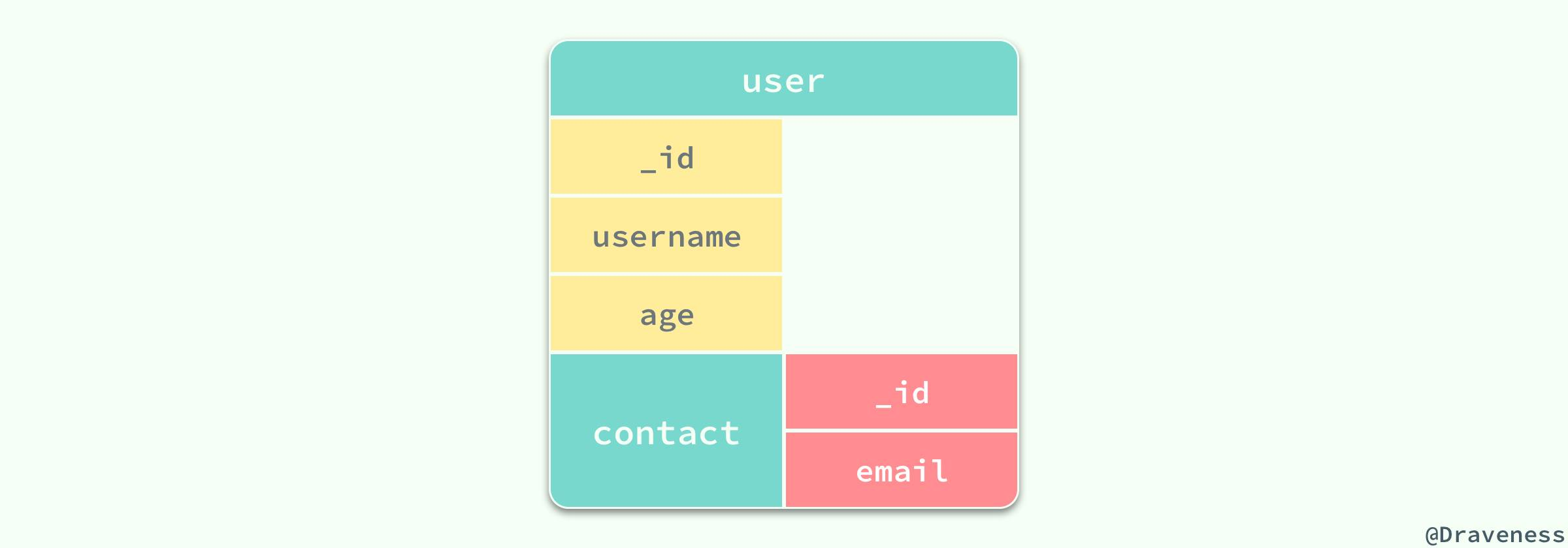 Embedded-Data-Models-MongoDB