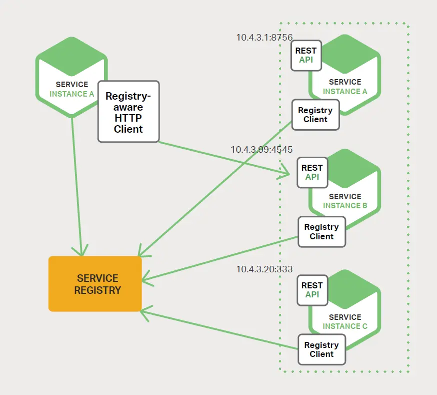 客户端可以承担发现服务任务
