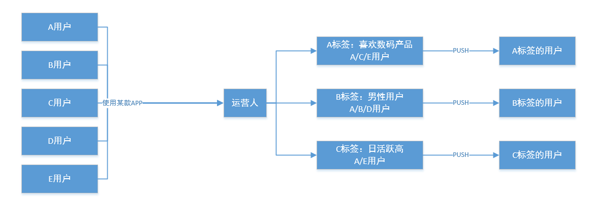 APP用户运营：怎样才能防止用户流失