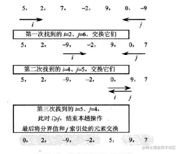 疯狂java笔记之常用的内部排序 掘金