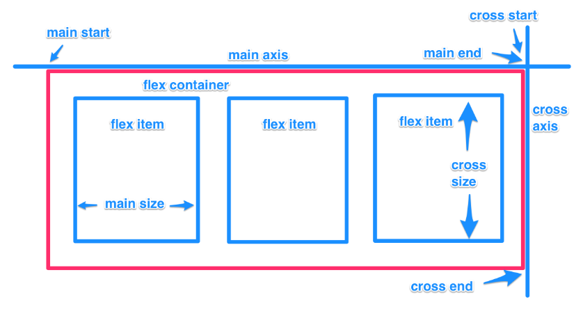 flexbox