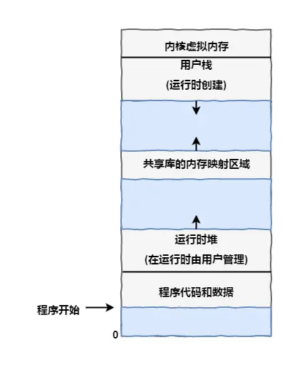进程的虚拟地址空间