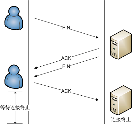 四次挥手