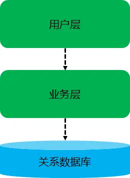 web 应用典型架构