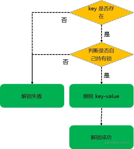 redis 分布式锁解锁实现逻辑