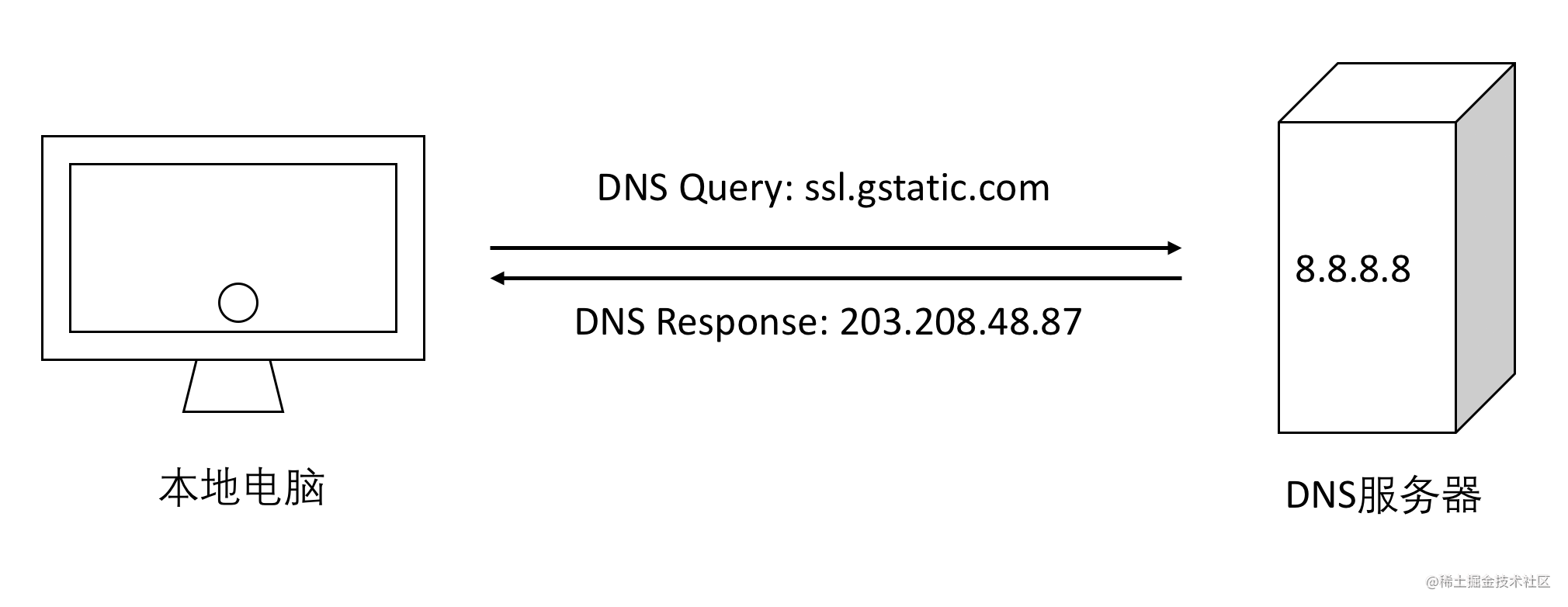 从Chrome源码看DNS解析过程
