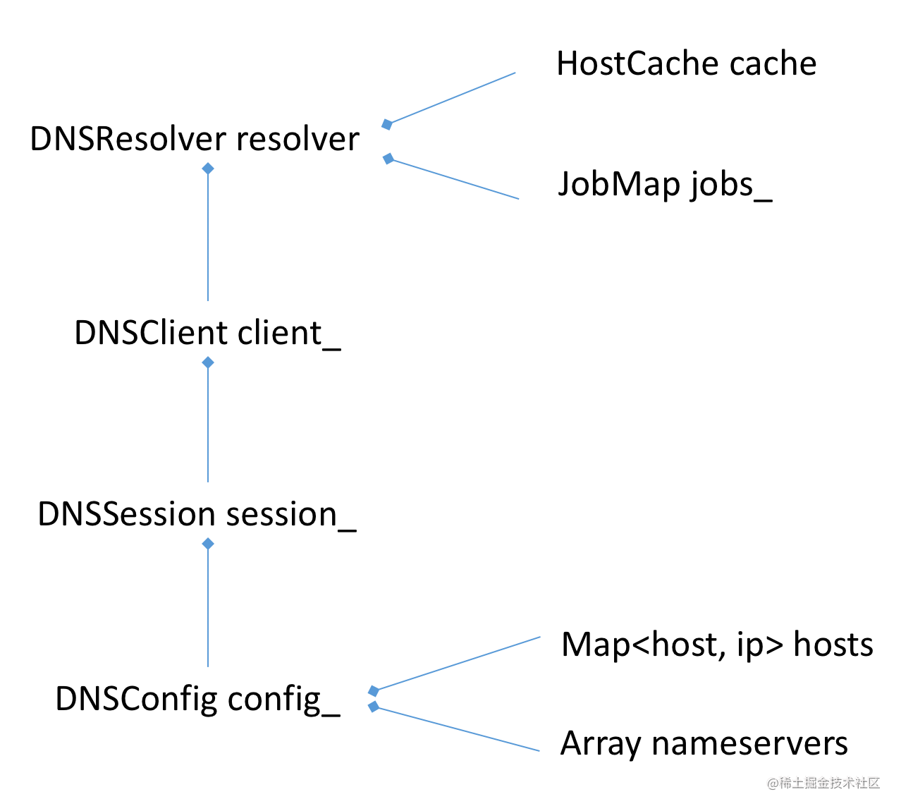 从Chrome源码看DNS解析过程