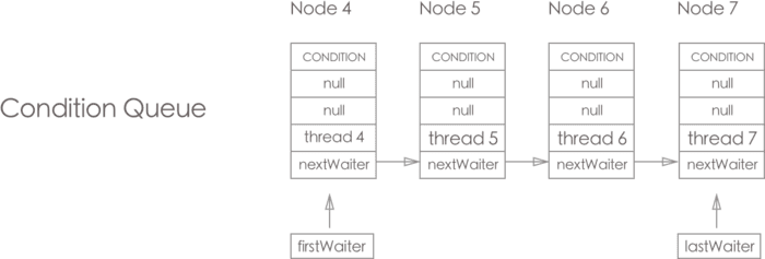 ConditionQueue