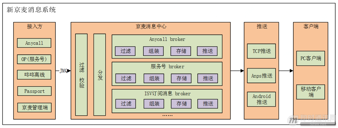 京东京麦商家开放平台的消息推送架构演进之路_4.jpg