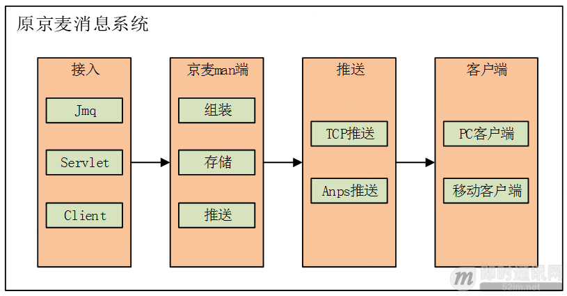 京东京麦商家开放平台的消息推送架构演进之路_3.jpg