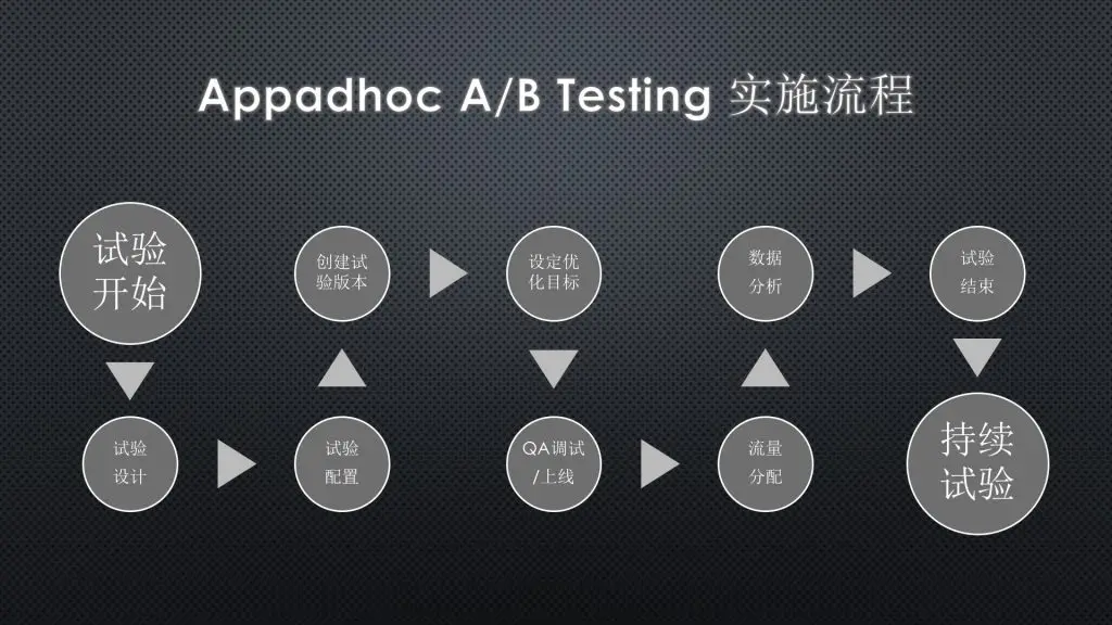A/B测试实施流程