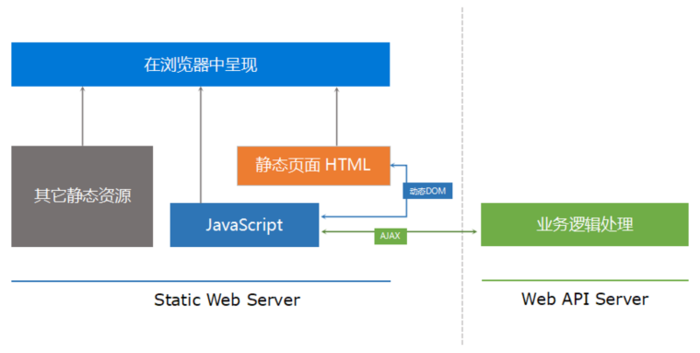 前后分离式 Web 架构示意