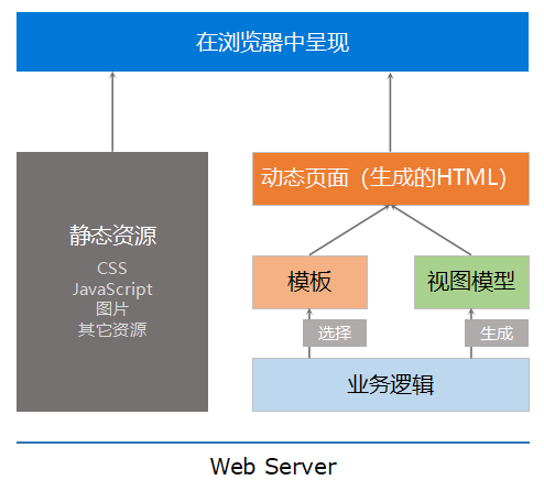 一体式 Web 架构示意