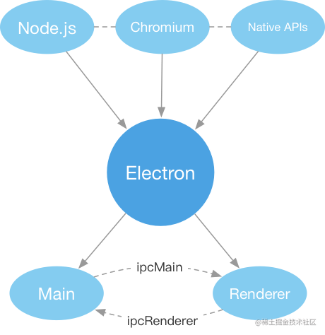 Electron-vue开发实战0——Electron-vue入门_https://bianchenghao6.com/blog_go_第2张