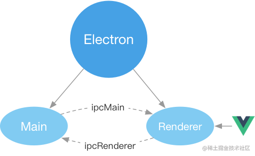 Electron-vue开发实战0——Electron-vue入门_https://bianchenghao6.com/blog_go_第3张