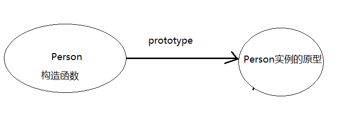 构造函数和原型的关系