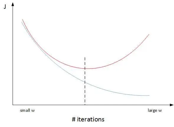 吴恩达 Coursera 第二课记录