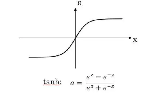 吴恩达 Coursera 第二课记录