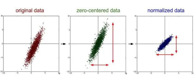 吴恩达 Coursera 第二课记录