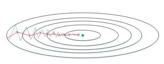 吴恩达 Coursera 第二课记录
