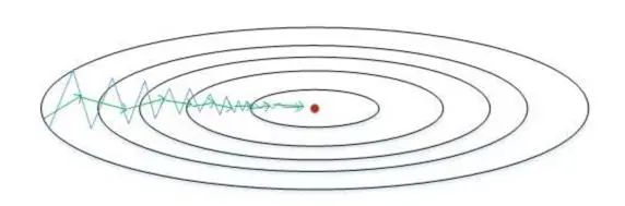吴恩达 Coursera 第二课记录