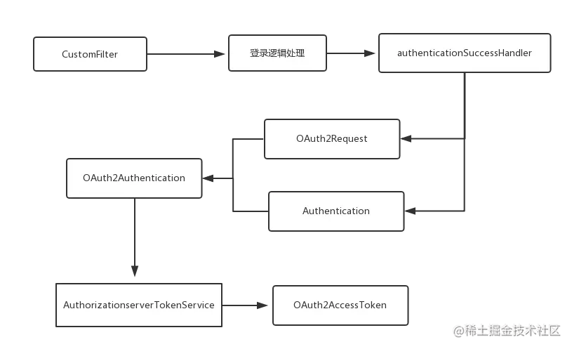 oauth2登录过程详解.png