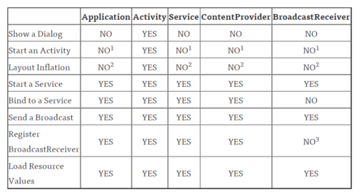 Context的应用场景
