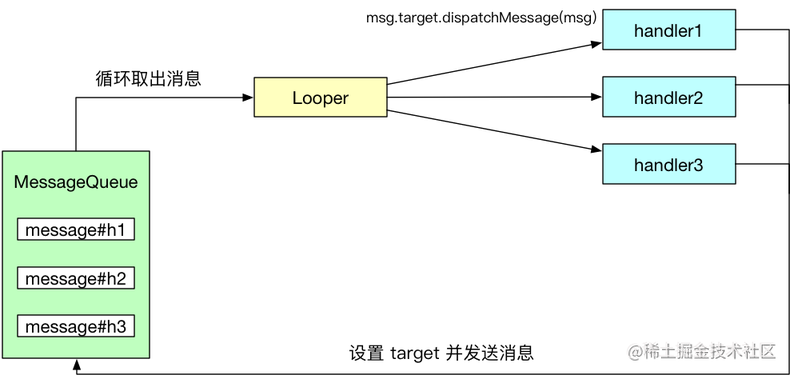 Parsing the Mechanism of Android Handler messages - Moment For Technology