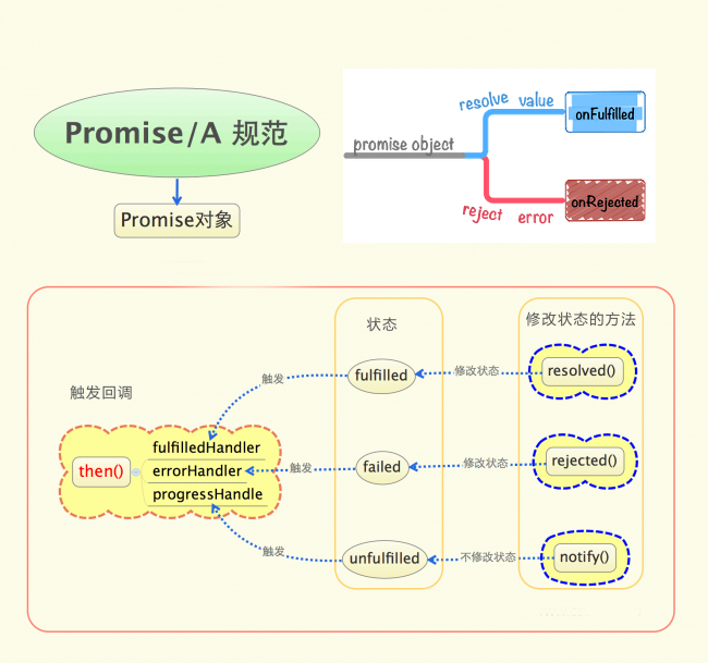 promise