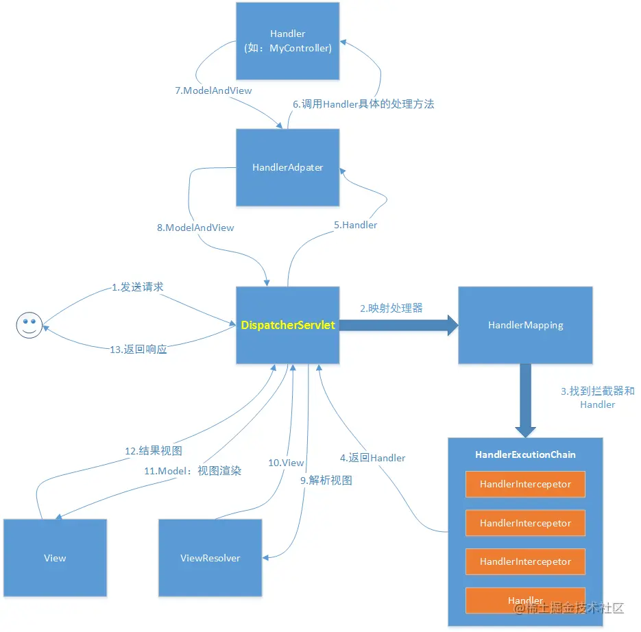 SpringMVC系列源码：DispatcherServle