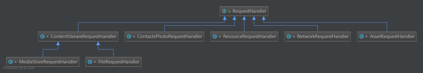 RequestHandler
