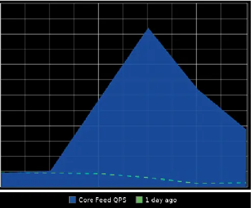 图2  鹿晗关晓彤CP Feed业务量