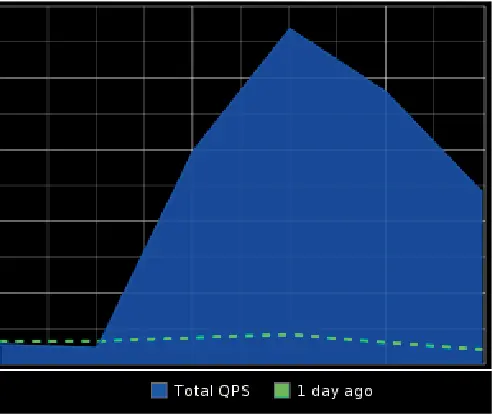 图3  鹿晗关晓彤CP评论业务量