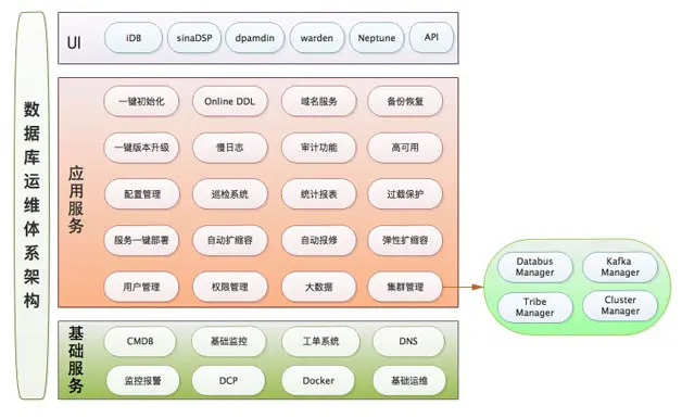 图7  数据库运维体系架构图