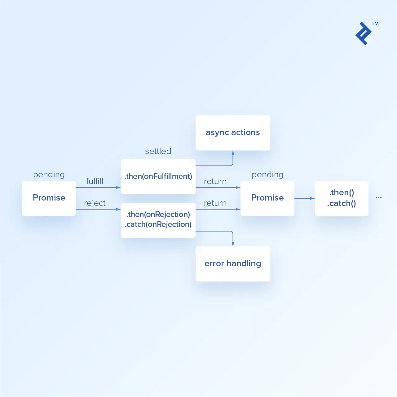 Illustration: Asynchronous JavaScript Promises diagram