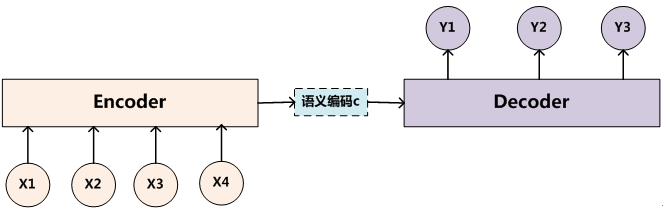图 2 抽象的文本处理领域的 Encoder-Decoder 框架