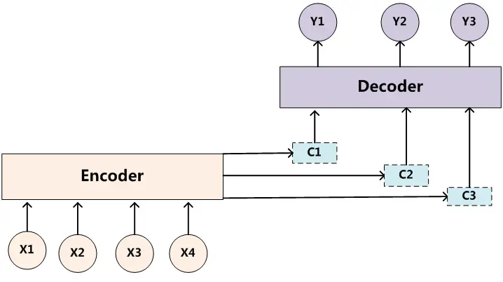 图 3 引入注意力模型的 Encoder-Decoder 框架