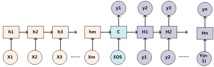 图 5 RNN 作为具体模型的 Encoder-Decoder 框架
