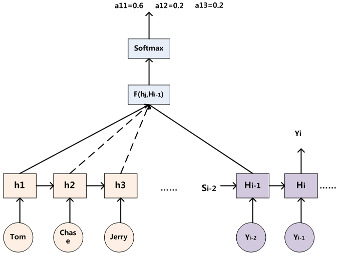 图 6 注意力分配概率计算