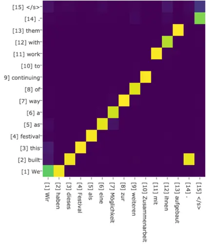 图 7 英语 - 德语翻译的注意力概率分布
