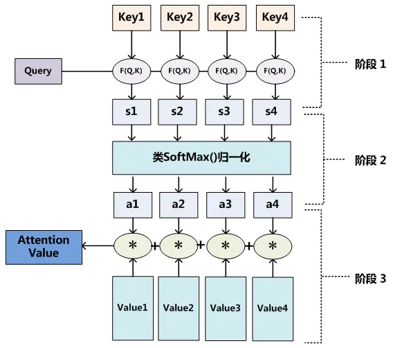 图 10 三阶段计算 Attention 过程