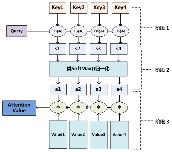图 10 三阶段计算 Attention 过程