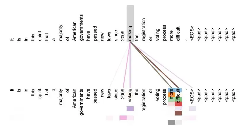 图 11 可视化 Self Attention 实例