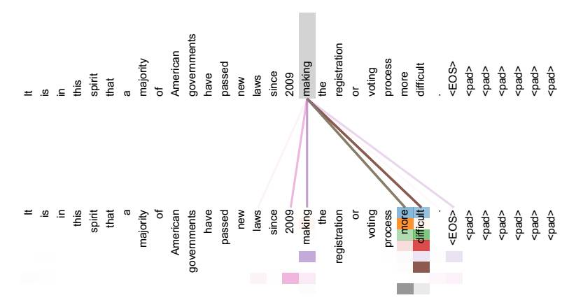 图 11 可视化 Self Attention 实例